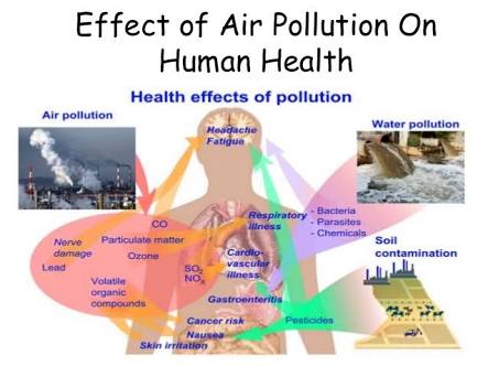 Effects Of Air Pollution On Health And Environment